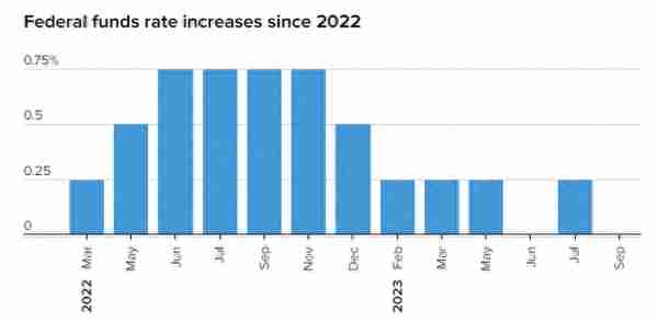 联储9月拒绝加息 但指出利率将在更长时间内保持在较高水平
