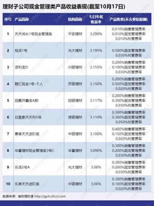 超强货基收益4.49%，理财子“现金类”产品业绩遇压，最高收益仅3.29%丨机警理财日报(10月20日)