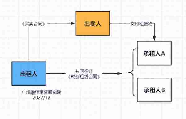 融资租赁收益构成(融资租赁收益构成要素包括)