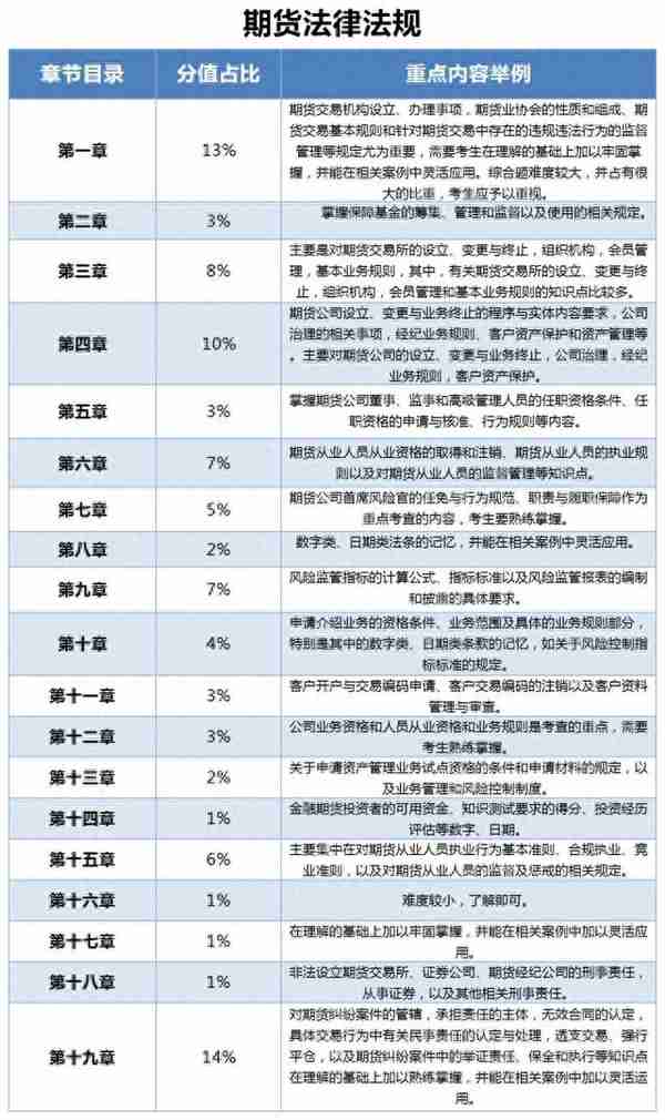 刚刚好！证券+基金+期货最新分值比重划分！保存下来