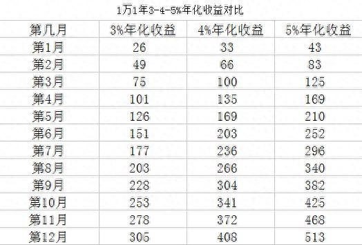 用数据告诉你支付宝微信里面的3%-4%-5%的收益率差别到底有多大？