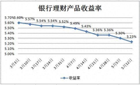 用30万本金，通过投资或理财的哪些产品，可以实现日入100元呢？