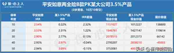 3.0%时代的增额寿天花板！收益比3.5%的还高？