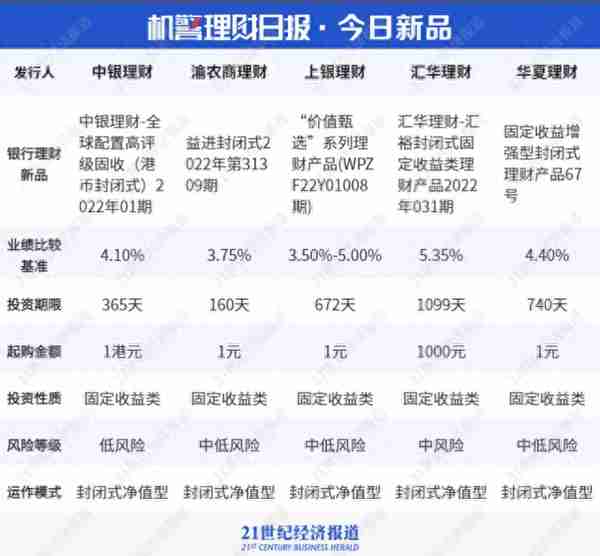 用个人养老金买纯固收银行理财靠谱吗？近3月收益达5%但回撤波动表现如何？丨机警理财日报（11月4日）