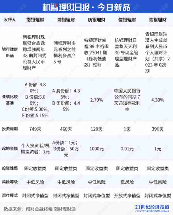 混合类理财TOP10出炉！近60%产品收益不及现金类理财，榜首产品背靠结构化资产丨机警理财日报