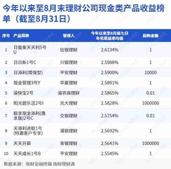 今年以来至8月末理财公司现金类产品收益榜单（截至8月31日）