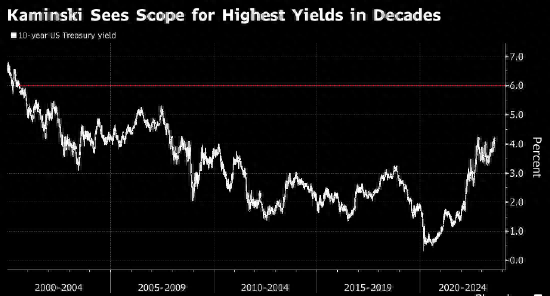 量化基金经理：10年期美债收益率有可能达到6%