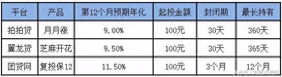 为什么别人选的网贷产品比你赚钱，原因都在这！