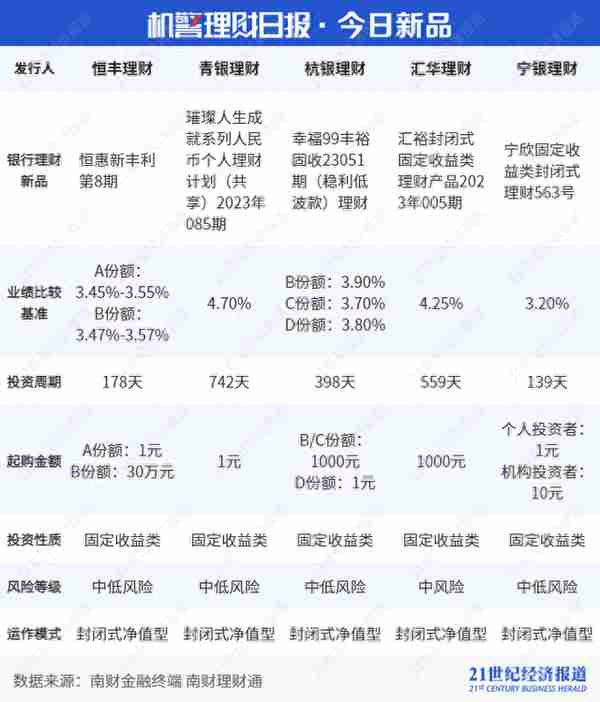 农银理财新品夺“现金类”榜首，多只“现金类”及日开产品支持“T+0.5”到账丨机警理财日报