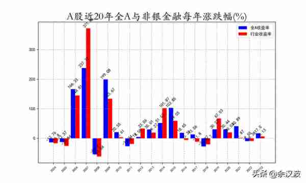 近 20 年金融行业收益率——全 A 与行业的平均收益率回测数据分析2