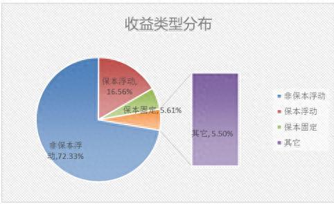 银行理财平均收益率连涨三周 外资银行再现10%高预期收益率产品