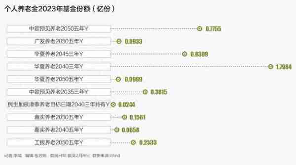 个人养老金基金晒“成绩单” 2023年迄今全部实现正收益 最高回报率逾6%