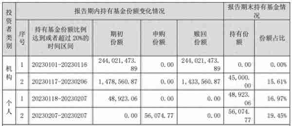 这只债基年内第三次大额赎回！部分个人投资者或单季度“躺赚”超57%