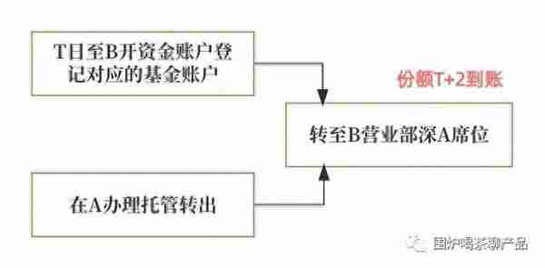 聊聊基金产品经理必会：基金转托管业务及交互流程