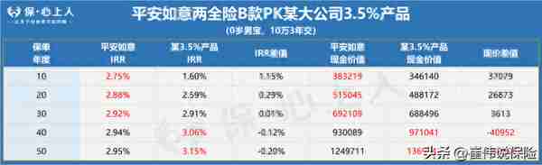 3.0%时代的增额寿天花板！收益比3.5%的还高？