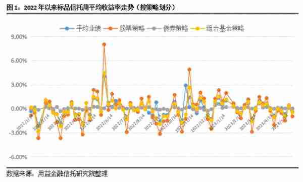 用益-净值周报：市场回调明显 超5成产品获负收益