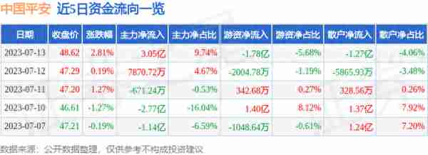 中国平安（601318）7月13日主力资金净买入3.05亿元