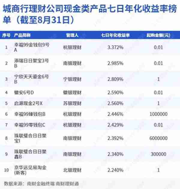 城商行理财公司现金类产品七日年化收益率榜单（截至8月31日）