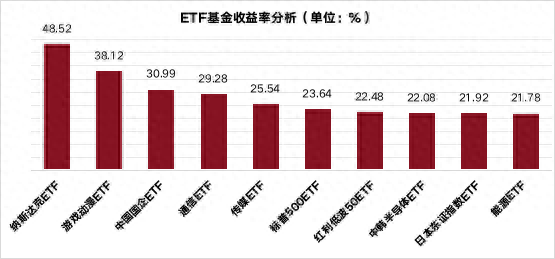 ETF基金年内盘点：纳斯达克标的收益第一，新能源相关ETF基金垫底