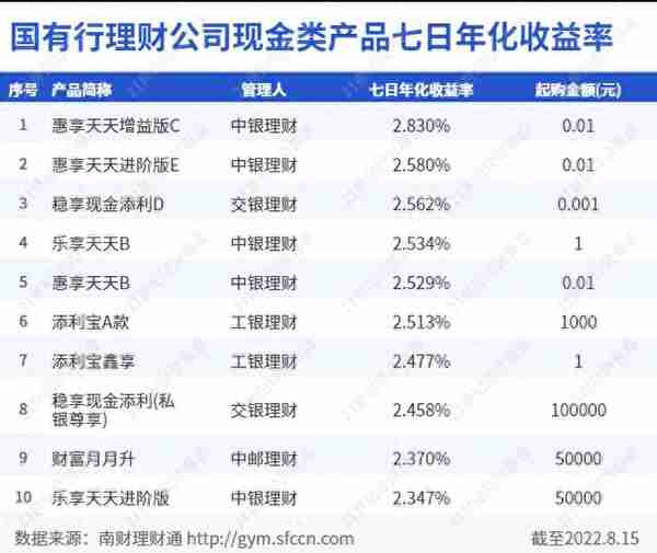 中银理财“惠享天天”7日年化收益2.83%，登国有行理财子现金管理产品榜首，央行降息或将带动收益下行丨机警理财日报（8月16日）