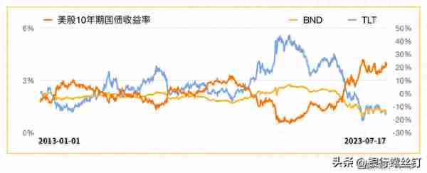 利率波动，对我们投资有什么影响？