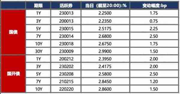 债市早报：国债巨额供给叠加股市大涨压制债市情绪，银行间主要利率债收益率普遍上行