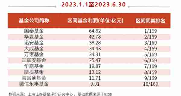 公募基金“赚钱能力”榜单出炉 前十家基金公司上半年为投资者赚钱544亿元