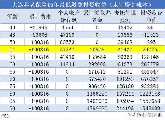 数据分析：大连灵活就业人员缴纳15年最低基数养老保险收益（二）