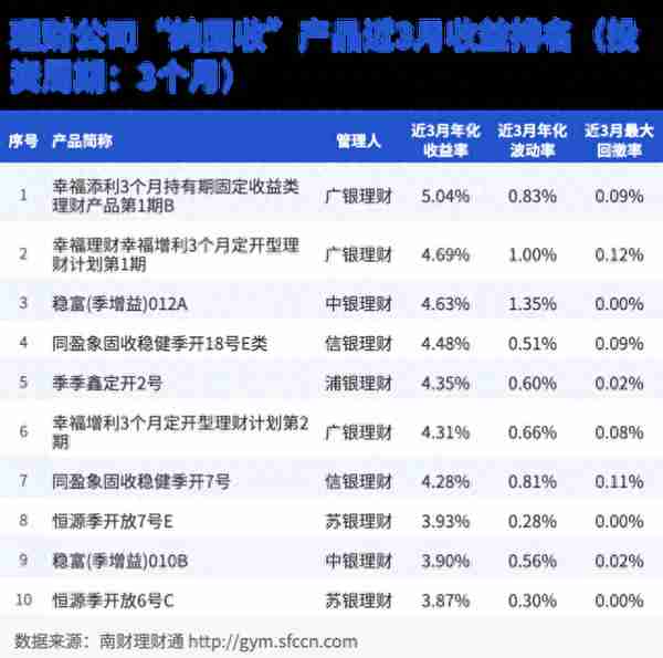 用个人养老金买纯固收银行理财靠谱吗？近3月收益达5%但回撤波动表现如何？丨机警理财日报（11月4日）