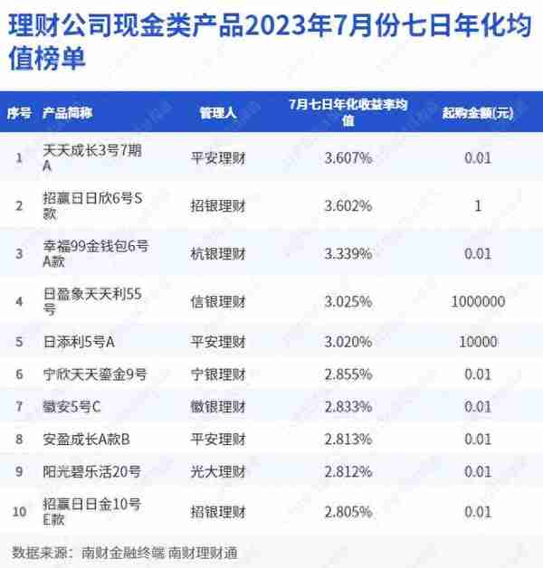 银行理财仍是居民财富C位主角，7月现金理财七日年化收益最高达3.6%｜机警理财日报