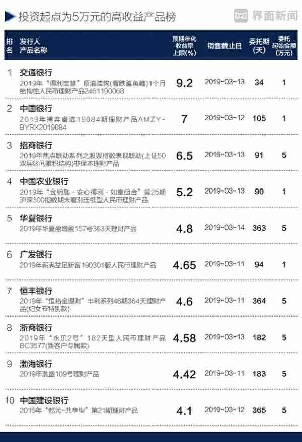 本周哪些银行理财产品值得买，收益最高的一款可达9.7%