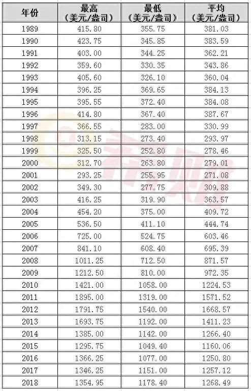 作为非专业投资人士，复盘我近五年的黄金定投收益回报