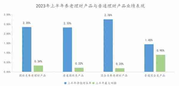 养老理财2023年上半年业绩新鲜出炉！前十产品净值增长率均超3%，建信理财独占鳌头｜机警理财日报