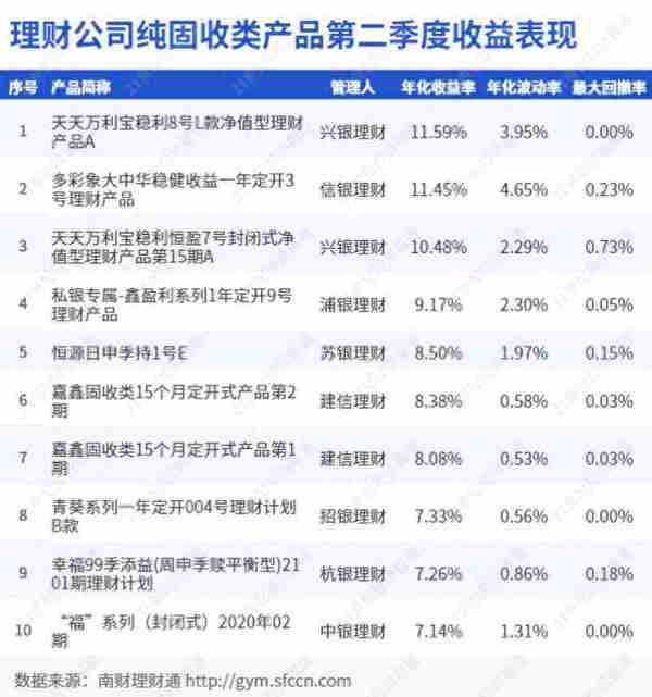 理财公司二季度“纯固收”榜单发布，最高年化收益超11%！丨机警理财日报（7月26日）