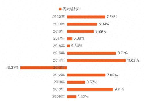 成立12年11年都赚钱，且近1/3/5年业绩始终同类前1/3，这只固收+基金厉害了