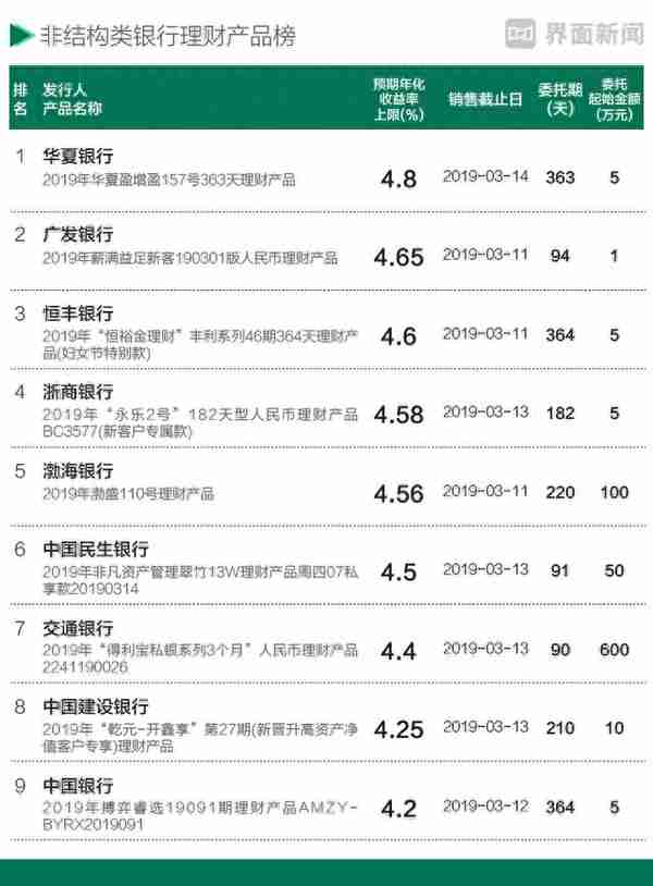 本周哪些银行理财产品值得买，收益最高的一款可达9.7%