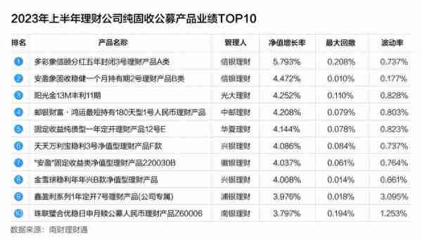 机警特刊㊸｜信银理财包揽纯固收榜冠亚军！上半年收益达5.79%，布局 QDII 走出独有行情