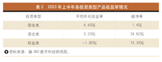 业绩比较基准持续走低 固收产品收益表现亮眼——2023年上半年银行理财产品收益情况