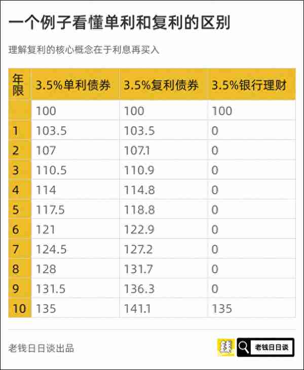 年化7%意味着什么？怎么实现？