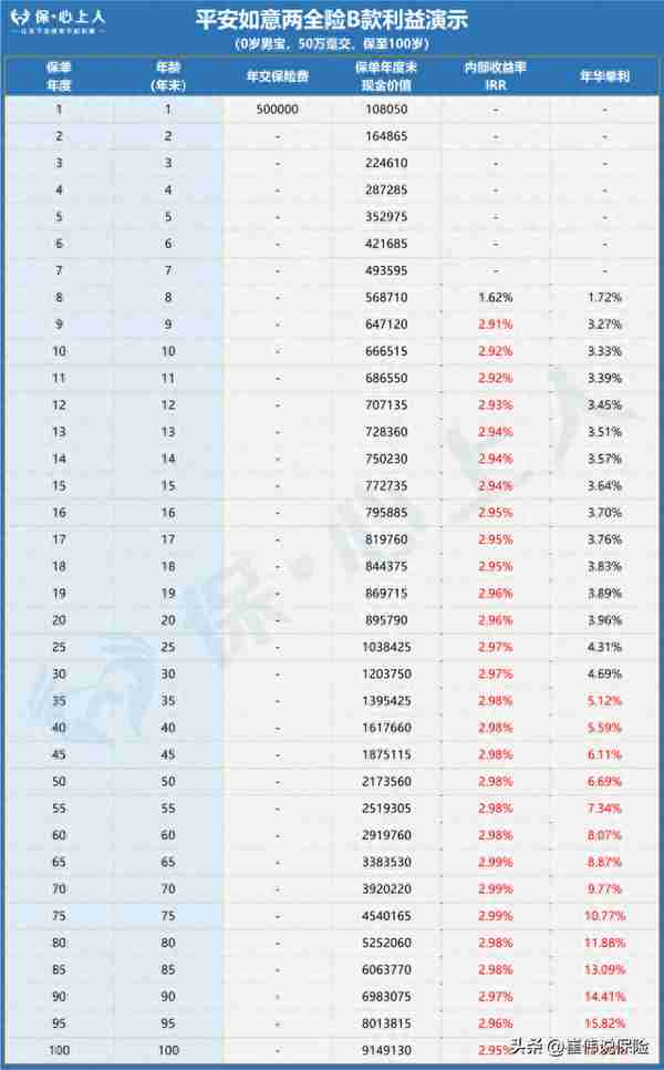 3.0%时代的增额寿天花板！收益比3.5%的还高？