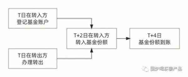 聊聊基金产品经理必会：基金转托管业务及交互流程