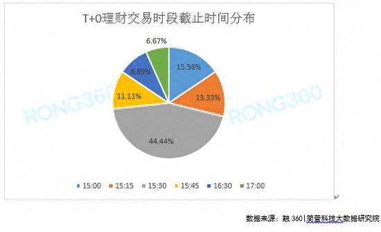 银行T+0理财平均收益率3.27% 三大优势力压货基宝宝