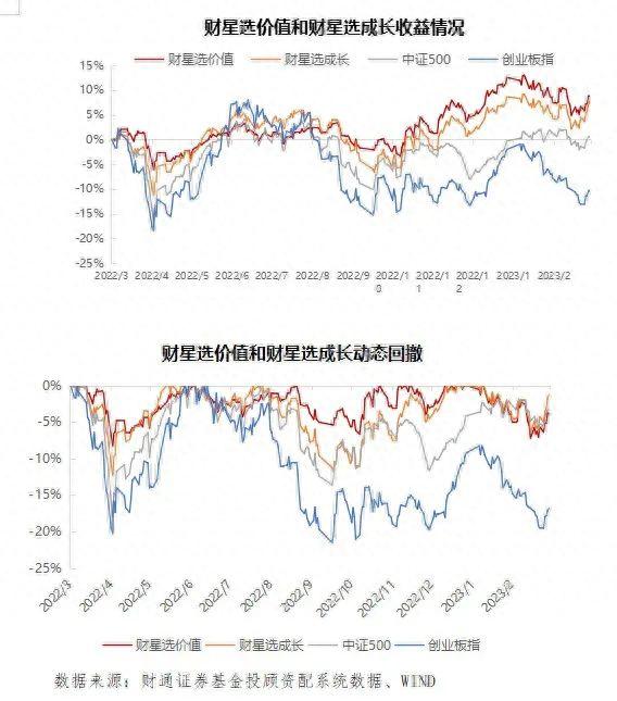 收益率排名前二，跑赢公募FOF，财通证券基金投顾赢在哪里？