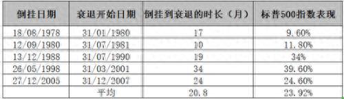 五张图告诉你收益率曲线倒挂后各市场的走向