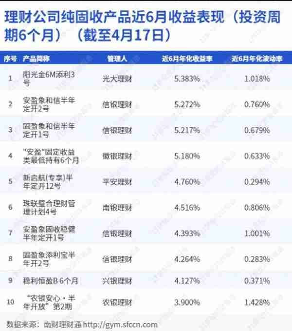 掘金纯固收：信银理财霸榜前十，光大理财“阳光金”最高收益达5.383%丨机警理财日报（4月19日）