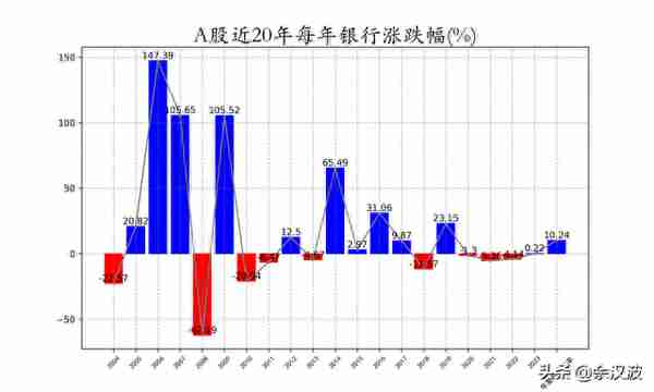 近 20 年金融行业收益率——全 A 与行业的平均收益率回测数据分析2