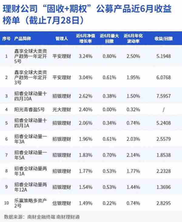 榜首产品近6月实际收益超3%，南财理财通“固收+期权”指数近3月上涨0.5566%｜机警理财日报