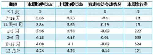 1万起投 预期最高收益可达6% 这款理财产品居综合评级排行首位