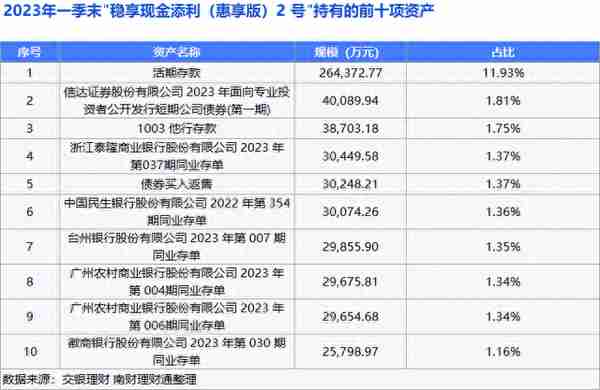 国有行现金类理财七日年化收益最高达2.81%，“农银时时付2号”综合费率低至0.01%/年丨机警理财日报