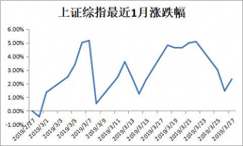 月定投1年，年化收益50%是什么神仙操作？